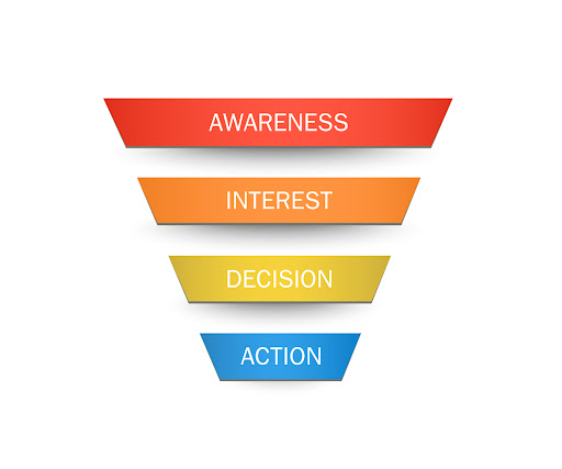 Image of the 4 stages of the sales process. Stages of a Marketing Sales Funnel: Awareness, Interest, Decision and Action.